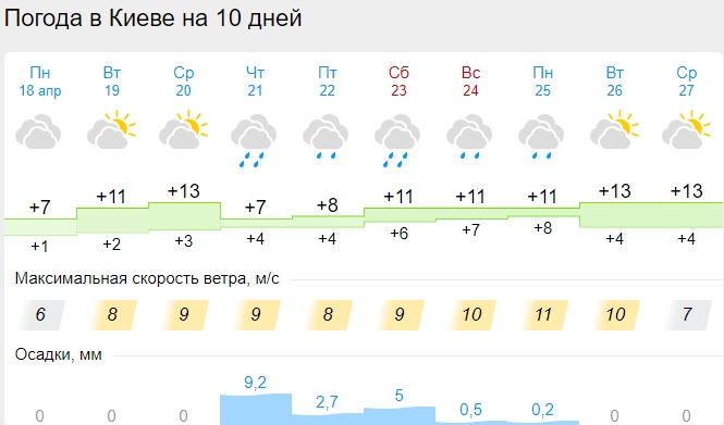 Погода в Украине на Пасху: синоптики обновили прогноз